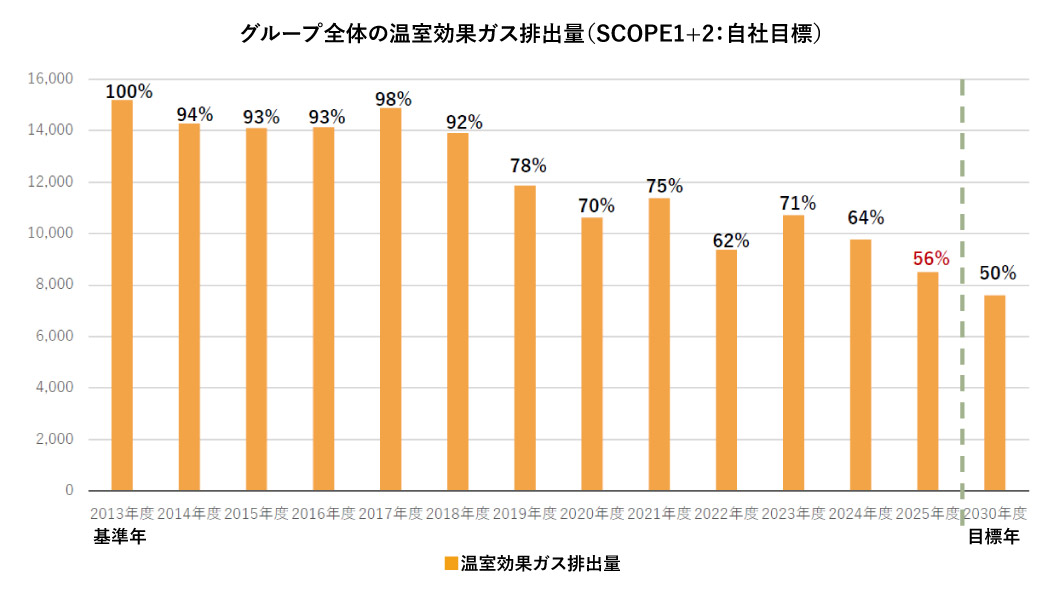 グループ全体の温室効果ガス排出量(SCOPE1+2)