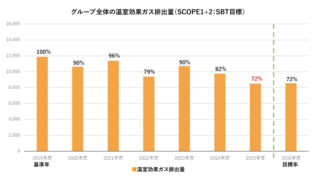 グループ全体の温室効果ガス排出量(SCOPE1+2)