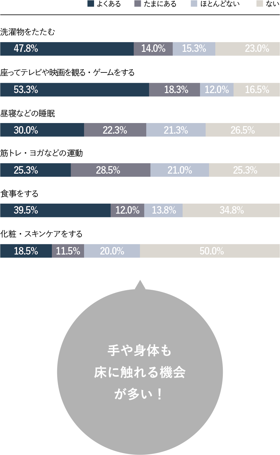手や身体も床に触れる機会が多い!