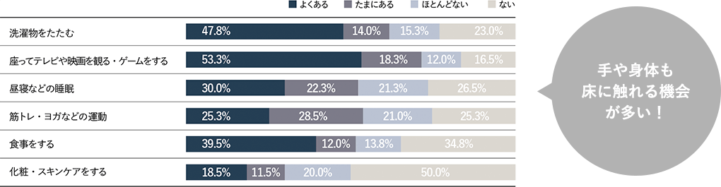 手や身体も床に触れる機会が多い!