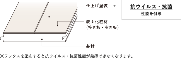 天然木フローリングは全て抗ウイルス仕様に