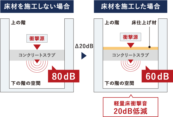 軽量床衝撃音 | 朝日ウッドテック 非住宅フローリング MESSAGE(メッセージ)