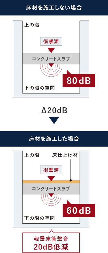 軽量床衝撃音 | 朝日ウッドテック 非住宅フローリング MESSAGE(メッセージ)