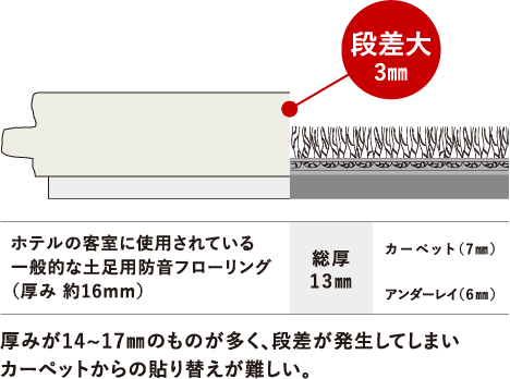 メッセージホテルは厚みが薄い | 朝日ウッドテック 非住宅フローリング MESSAGE(メッセージ)