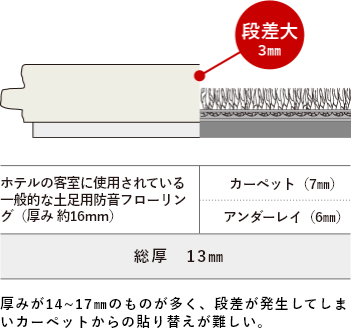メッセージホテルは厚みが薄い | 朝日ウッドテック 非住宅フローリング MESSAGE(メッセージ)
