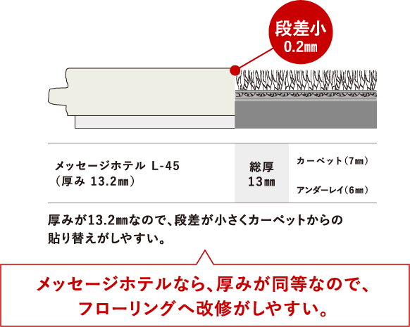 メッセージホテルは厚みが薄い | 朝日ウッドテック 非住宅フローリング MESSAGE(メッセージ)