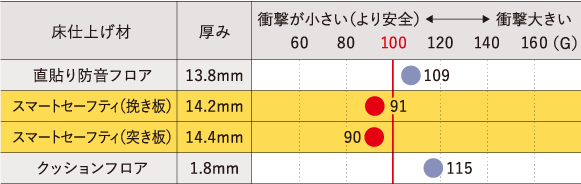 こんな床のトラブル | 朝日ウッドテック 非住宅フローリング MESSAGE(メッセージ)