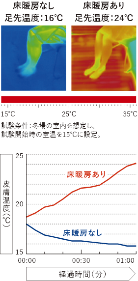 足先皮膚温度変化 | 朝日ウッドテック 非住宅フローリング MESSAGE(メッセージ)