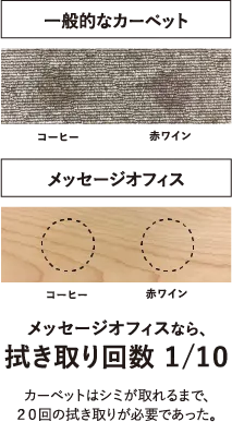 カーペットより汚れが拭き取りやすい | 朝日ウッドテック 非住宅フローリング MESSAGE(メッセージ)