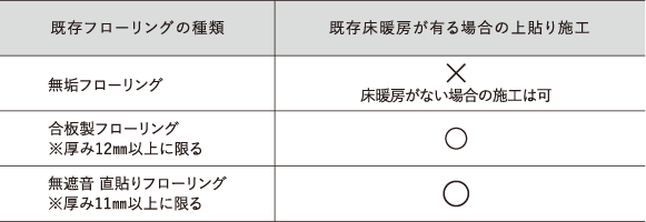 施工可能な既存フローリングの種類・条件 | 朝日ウッドテック 非住宅フローリング MESSAGE(メッセージ)