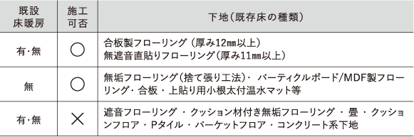下地(既存床)の種類による施工可否 | 朝日ウッドテック 非住宅フローリング MESSAGE(メッセージ)
