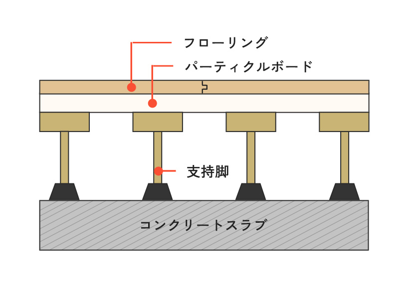 二重床