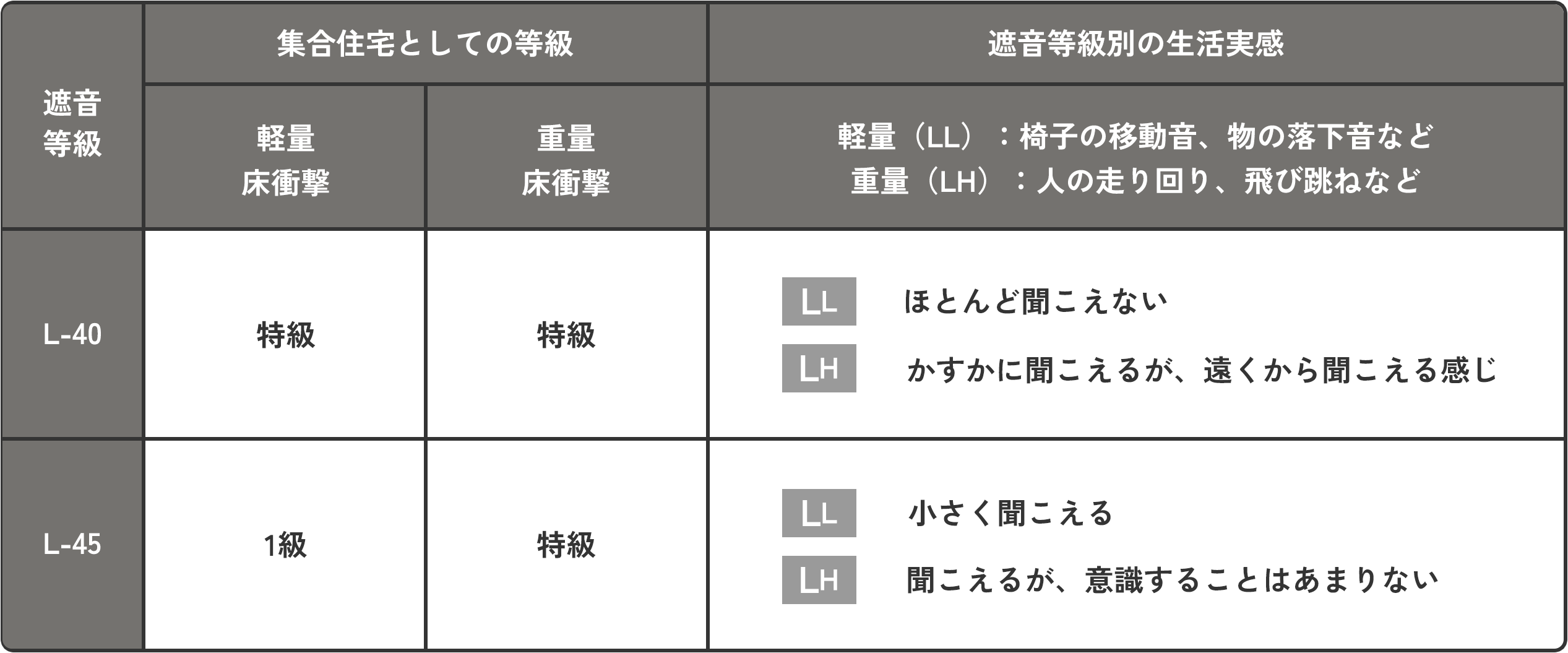 住宅タイプや下地などの条件や自分の好みにあったフローリングを検索できます。